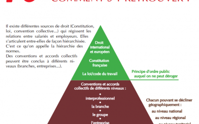 Hiérarchie des normes et principe de faveur : comment s&rsquo;y retrouver ?