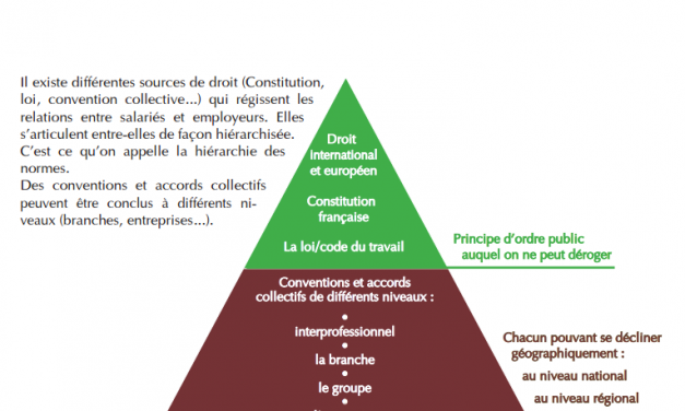Hiérarchie des normes et principe de faveur : comment s&rsquo;y retrouver ?