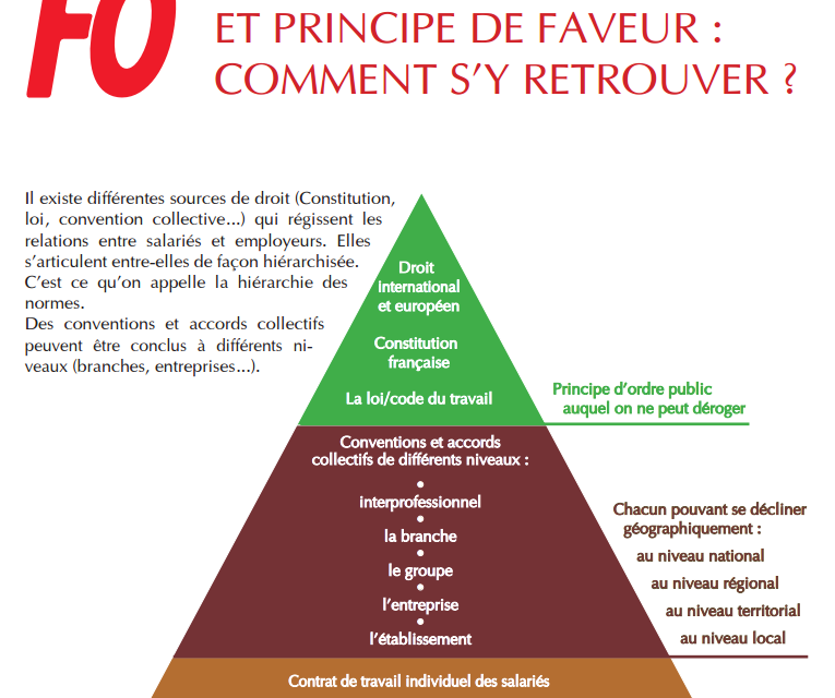 Hiérarchie des normes et principe de faveur : comment s&rsquo;y retrouver ?