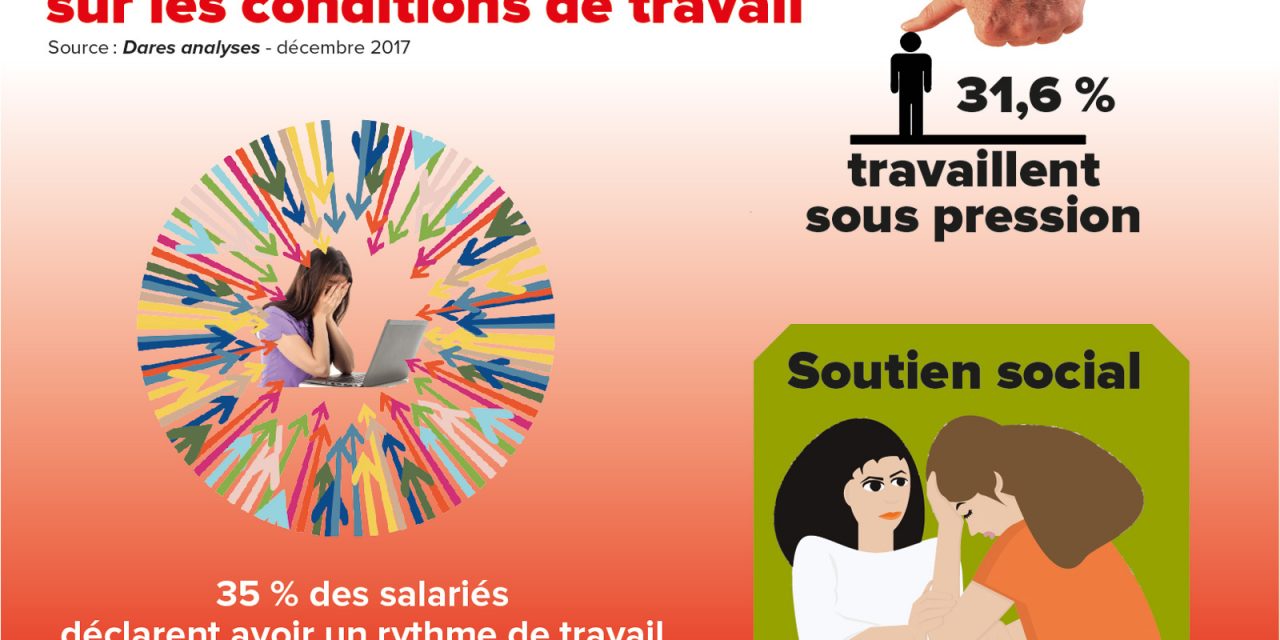 Santé : moins de pression au travail mais le rythme reste soutenu