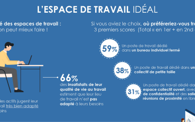 Qualité de vie au travail – Lieux de travail – Flexibilité