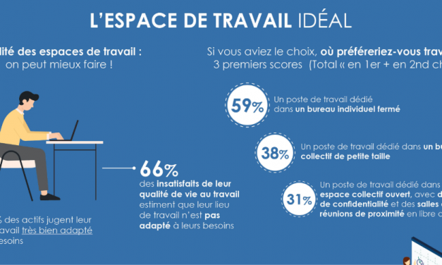 Qualité de vie au travail – Lieux de travail – Flexibilité