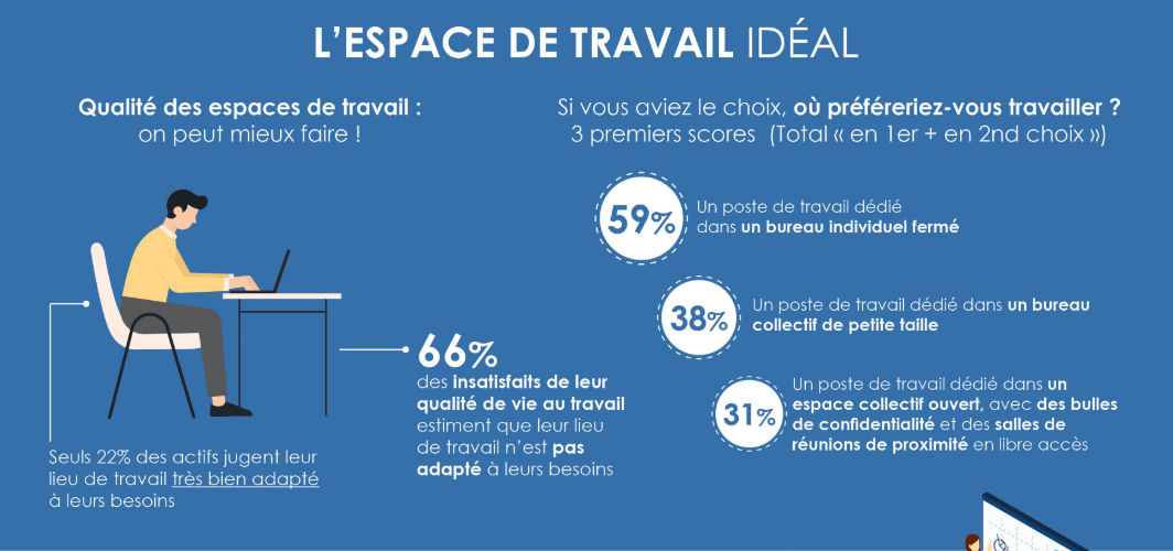 Qualité de vie au travail – Lieux de travail – Flexibilité